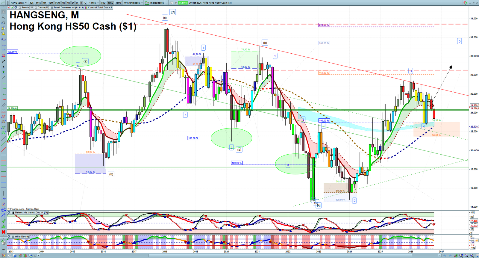Hang Seng monthly technical analysis chart with trend structure, support and resistance levels